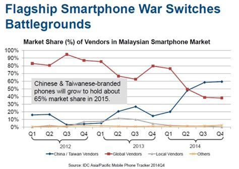 smartphone market share malaysia